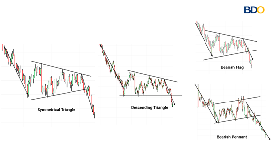 Bullish and Bearish Continuations | BDO Unibank, Inc.